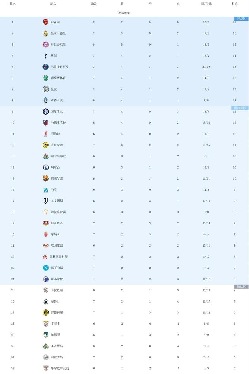 欧冠：阿森纳7战全胜，皇马6-1，曼城巴黎爆冷负